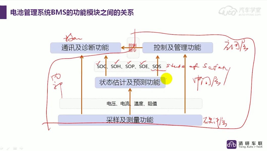 汽车学堂：新能源汽车BMS开发工程师，4个月挑战高薪 价值3980元-2
