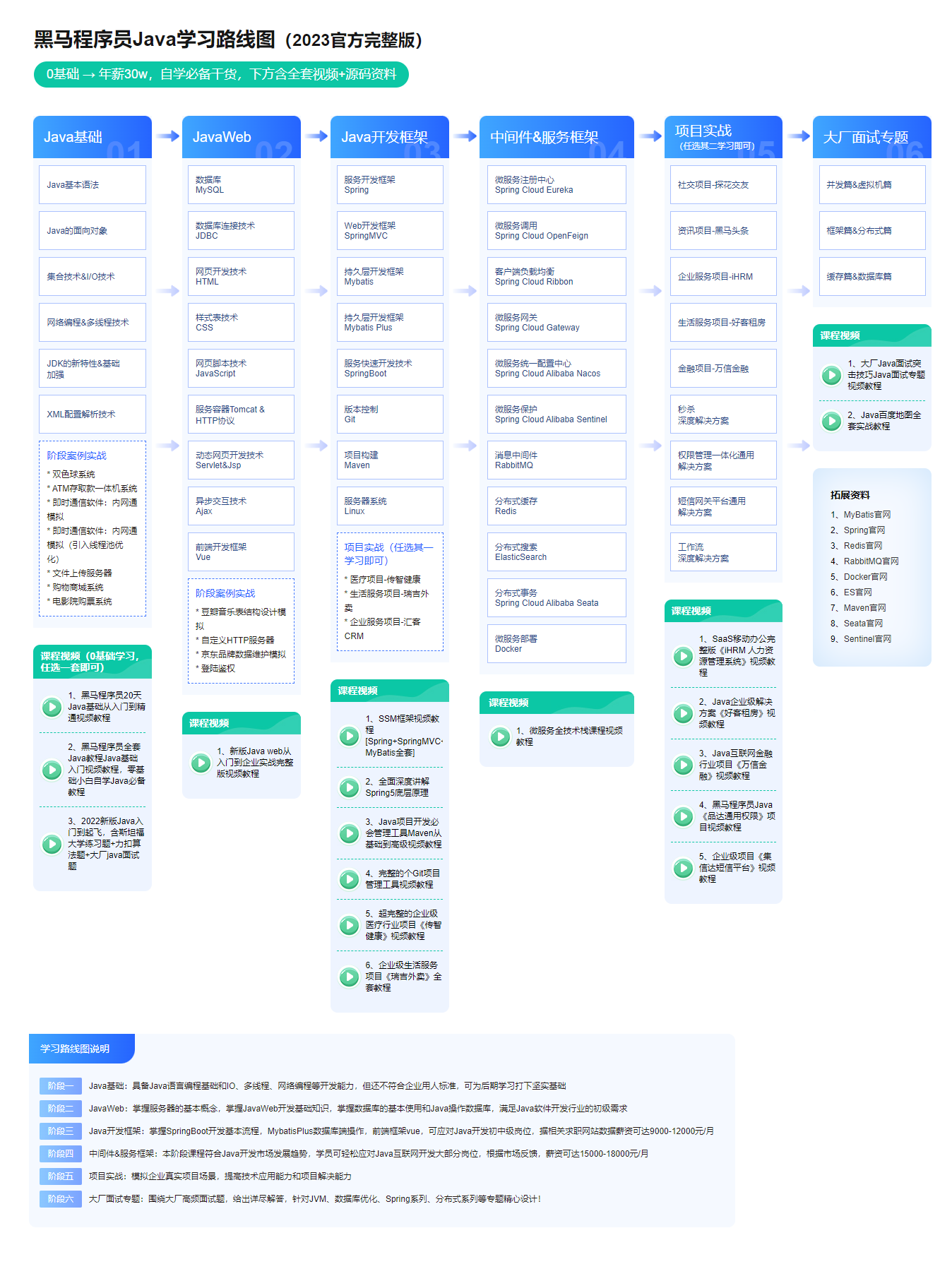 黑马2023最新版Java学习路线图课程-1 黑马2023最新版Java学习路线图课程-1