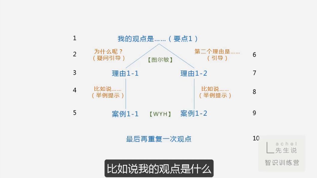 认知思维能力提升课程：Lachel 智识训练营3.0 价值399元-3