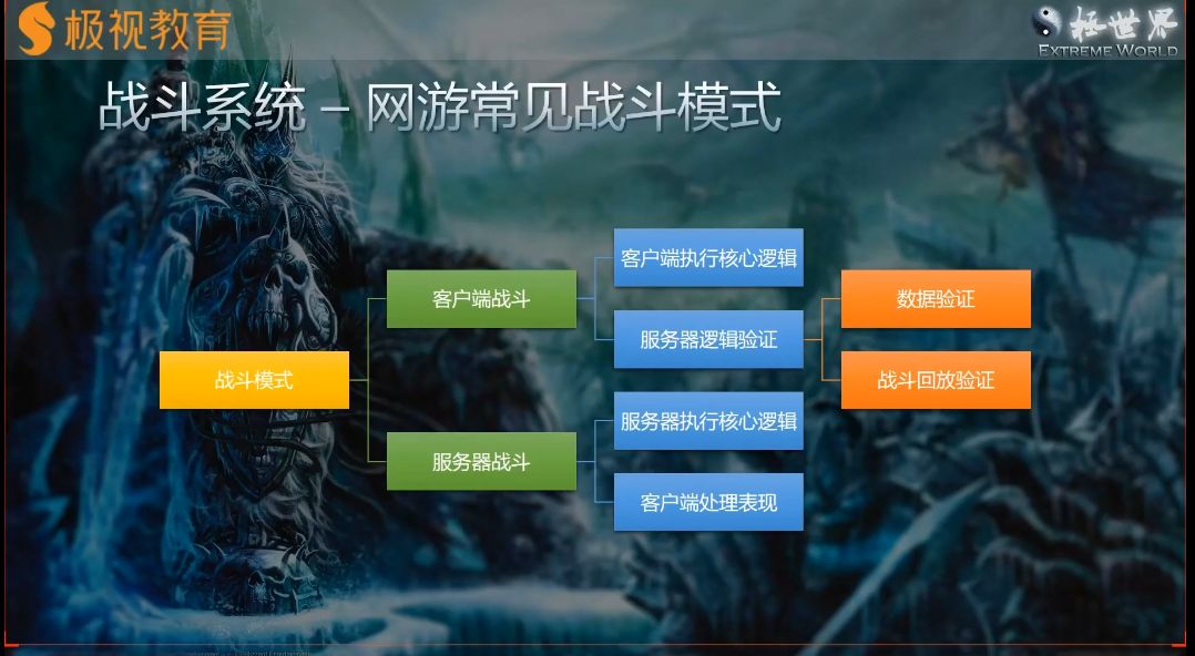商业级MMORPG大型网游 – Unity全栈开发，视频课程(50G) 价值6888元-2