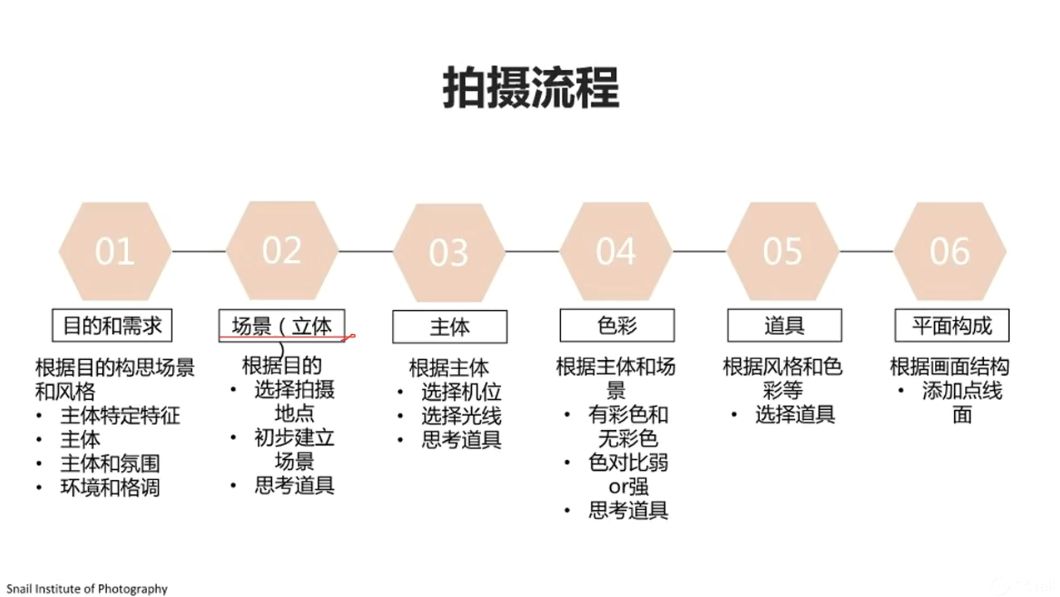 静物美食摄影课(大师班+系统班)，美食摄影师视频教程 价值269元-2