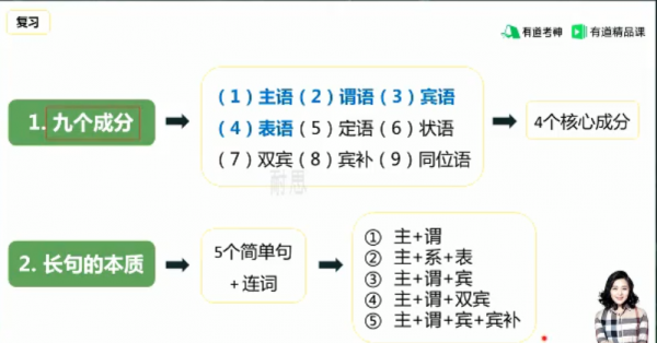 王菲语法长难句班(10-17季),视频+讲义百度云下载 价值798元(内容更新)-3 王菲语法长难句班(10-17季),视频+讲义百度云下载 价值798元(内容更新)-3