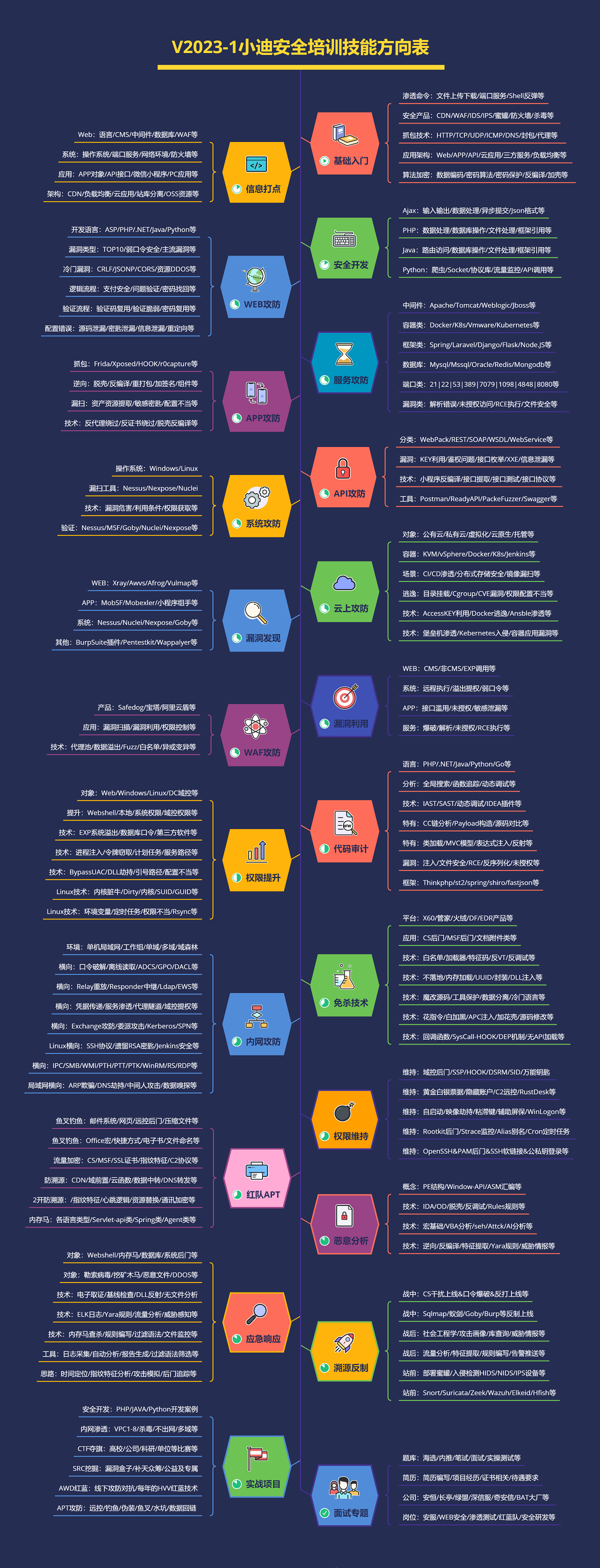 小迪渗透吧：网络安全工程师(Web攻防/漏洞/提权/免杀等) 2023最新完整版 价值数千元-2