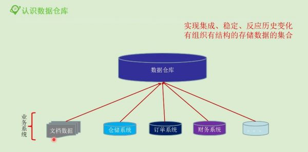基于大数据体系构建数据仓库，视频培训教程下载(9.3G)-2