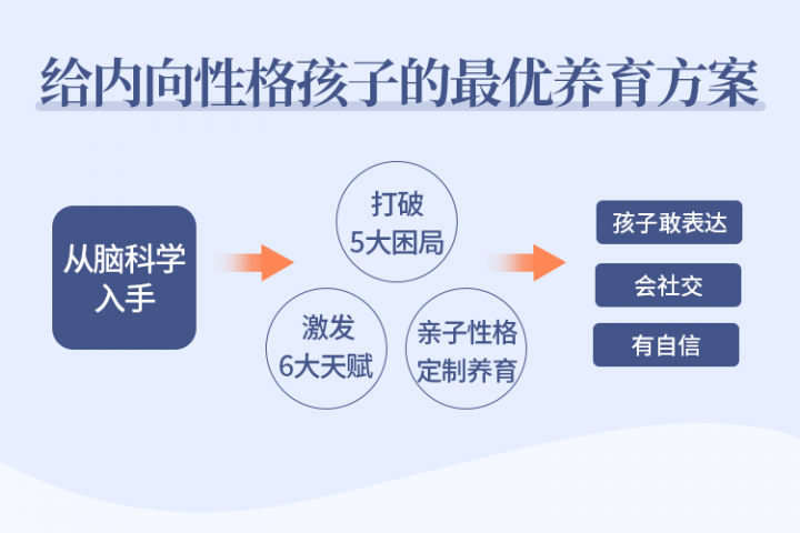 聚焦6大内向天生优势,轻松养出优秀内向孩子,内向孩子最优养育方案-4 聚焦6大内向天生优势,轻松养出优秀内向孩子,内向孩子最优养育方案-4