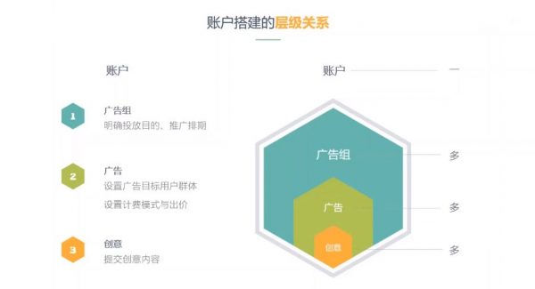 信息流广告实战特训营(入门+进阶班)：从0到1搭建信息流推广账户-3