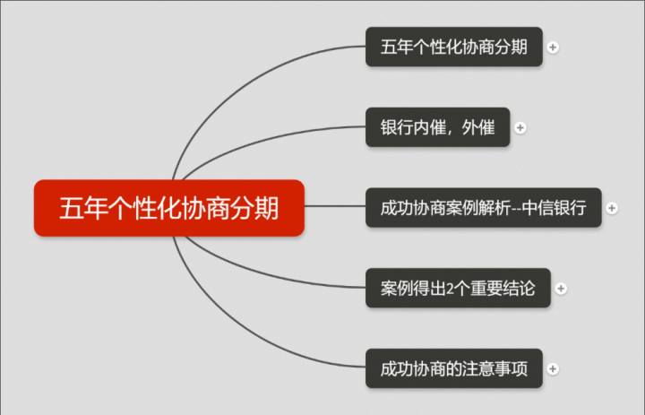 实战视频课程：如何谈判5年协商还款的实用技巧和成功案例-1