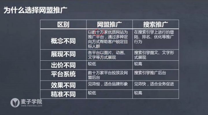 麦子学院:百度SEM竞价入门操作课程+SEM网盟实操系列课程-1 麦子学院:百度SEM竞价入门操作课程+SEM网盟实操系列课程-1