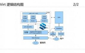 KVM虚拟化高级实战 KVM集群构建+P2V/V2V迁移+KVM性能监视与优化+Linux HA群集体系
