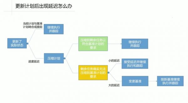 Project项目管理流程入门到精通，Microsoft Project视频培训课程 免费下载 (价值119元)-2