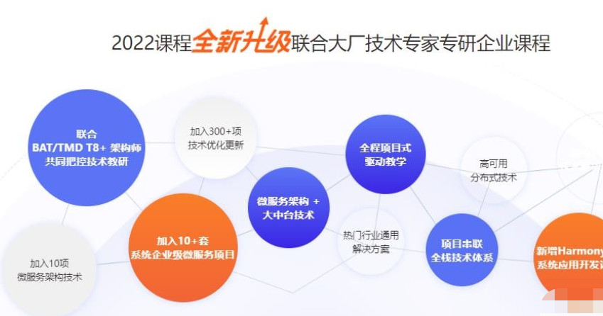 <font color=#FF3300>更新2023年</font>千峰-JavaEE就业班-2022全新升级-价值16800元  <font color=#FF3300>更新</font>