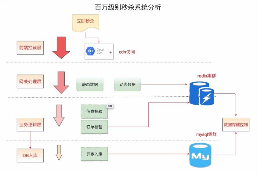 Redis高并发高可用集群百万级秒杀实战，分布式缓存第二季 免费下载(价值98元)-3