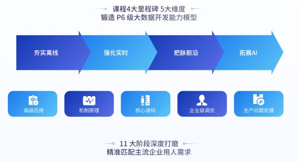 更新新版大数据开发P6班,高薪大数据工程师进阶教程(视频+资料 216G) 价值8800元-2 更新新版大数据开发P6班,高薪大数据工程师进阶教程(视频+资料 216G) 价值8800元-2