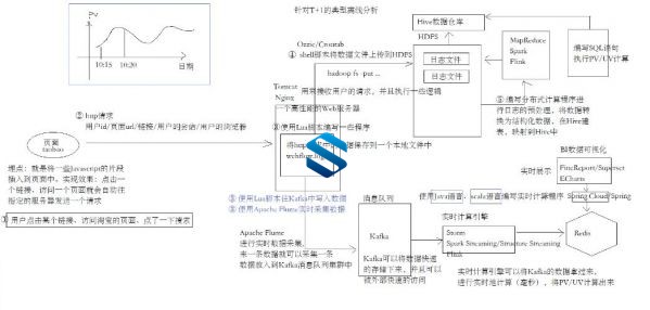 千亿级大数据全栈就业课程 实战PB级大数据15阶段诠释大数据完美就业课程